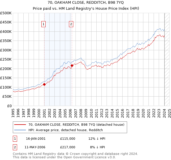 70, OAKHAM CLOSE, REDDITCH, B98 7YQ: Price paid vs HM Land Registry's House Price Index