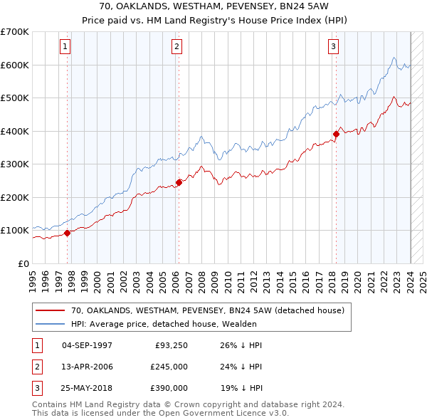 70, OAKLANDS, WESTHAM, PEVENSEY, BN24 5AW: Price paid vs HM Land Registry's House Price Index