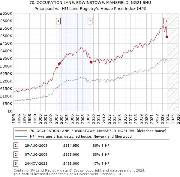 70, OCCUPATION LANE, EDWINSTOWE, MANSFIELD, NG21 9HU: Price paid vs HM Land Registry's House Price Index