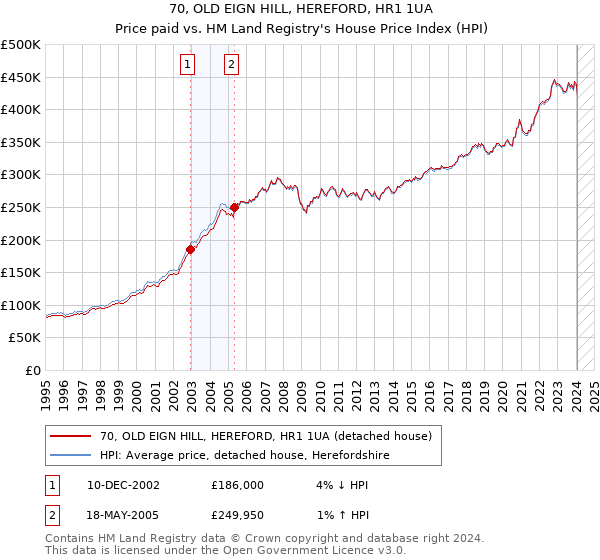 70, OLD EIGN HILL, HEREFORD, HR1 1UA: Price paid vs HM Land Registry's House Price Index