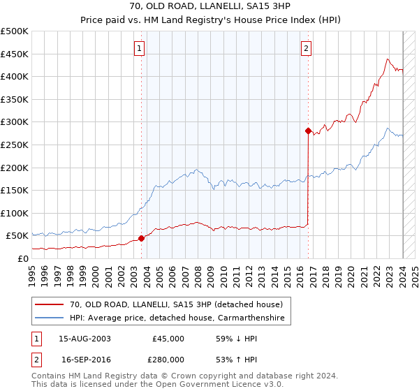 70, OLD ROAD, LLANELLI, SA15 3HP: Price paid vs HM Land Registry's House Price Index