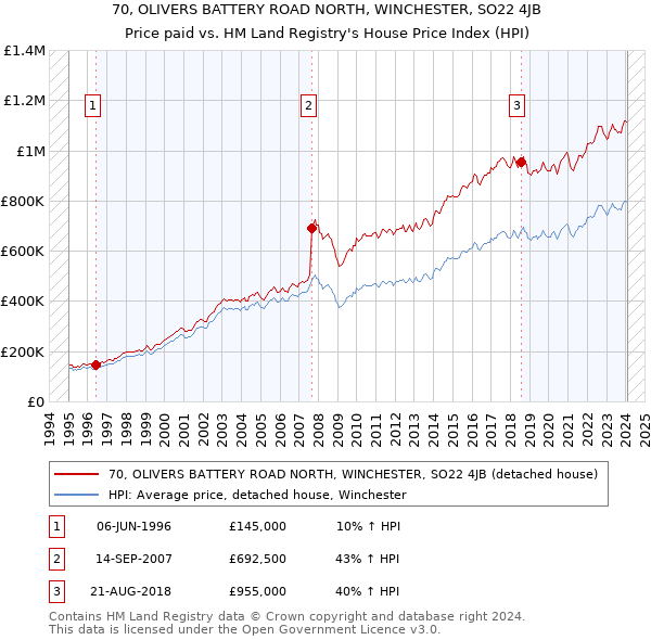70, OLIVERS BATTERY ROAD NORTH, WINCHESTER, SO22 4JB: Price paid vs HM Land Registry's House Price Index