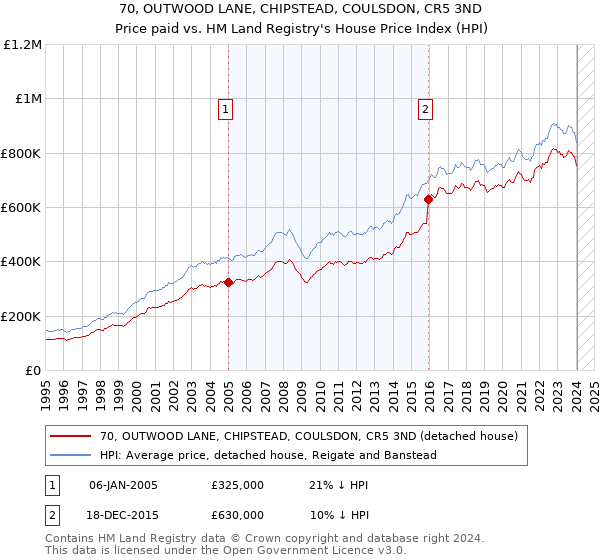 70, OUTWOOD LANE, CHIPSTEAD, COULSDON, CR5 3ND: Price paid vs HM Land Registry's House Price Index