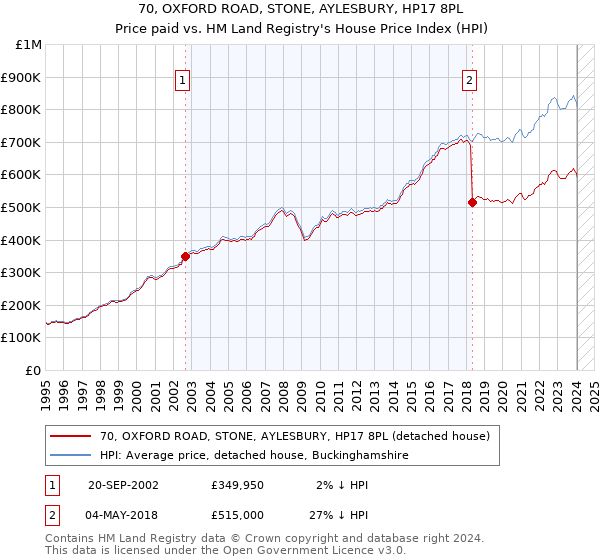 70, OXFORD ROAD, STONE, AYLESBURY, HP17 8PL: Price paid vs HM Land Registry's House Price Index