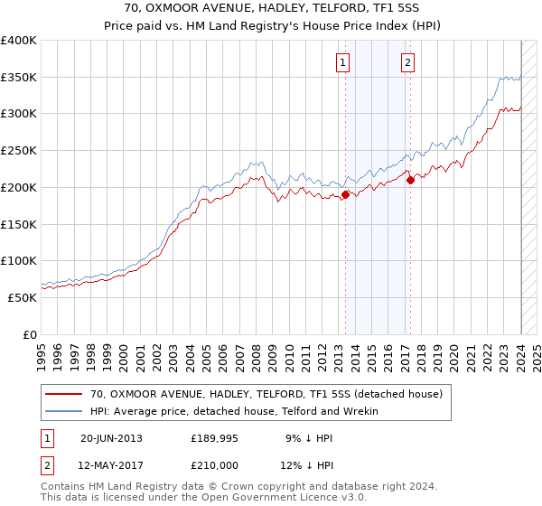 70, OXMOOR AVENUE, HADLEY, TELFORD, TF1 5SS: Price paid vs HM Land Registry's House Price Index