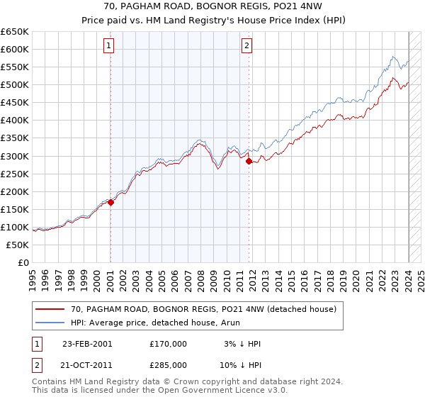 70, PAGHAM ROAD, BOGNOR REGIS, PO21 4NW: Price paid vs HM Land Registry's House Price Index