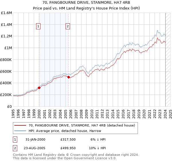 70, PANGBOURNE DRIVE, STANMORE, HA7 4RB: Price paid vs HM Land Registry's House Price Index