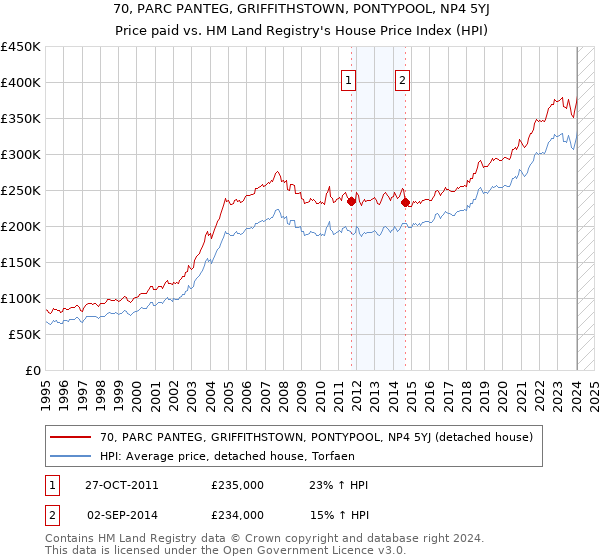 70, PARC PANTEG, GRIFFITHSTOWN, PONTYPOOL, NP4 5YJ: Price paid vs HM Land Registry's House Price Index