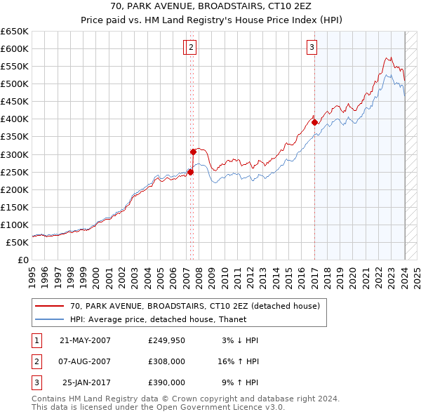 70, PARK AVENUE, BROADSTAIRS, CT10 2EZ: Price paid vs HM Land Registry's House Price Index