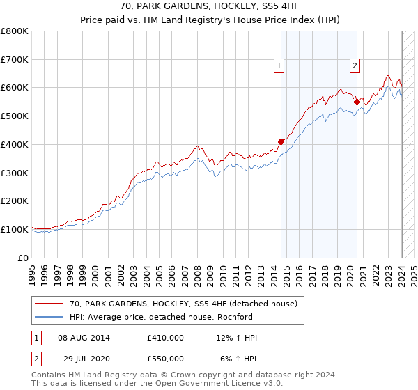 70, PARK GARDENS, HOCKLEY, SS5 4HF: Price paid vs HM Land Registry's House Price Index