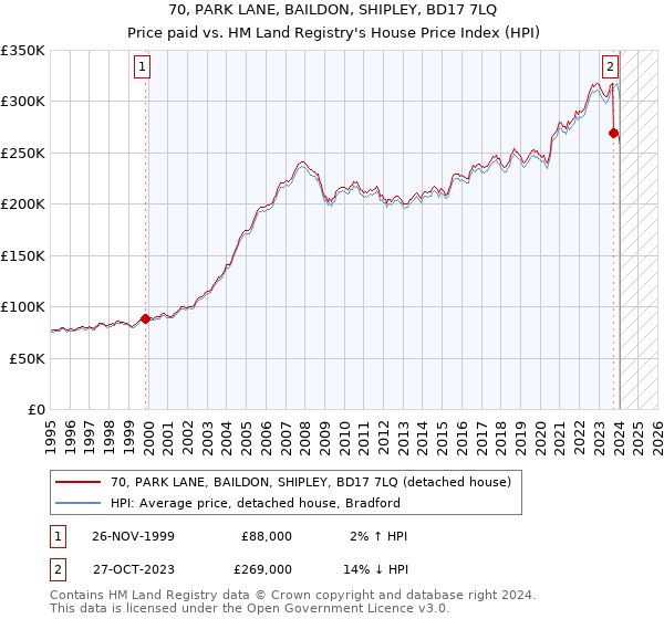 70, PARK LANE, BAILDON, SHIPLEY, BD17 7LQ: Price paid vs HM Land Registry's House Price Index