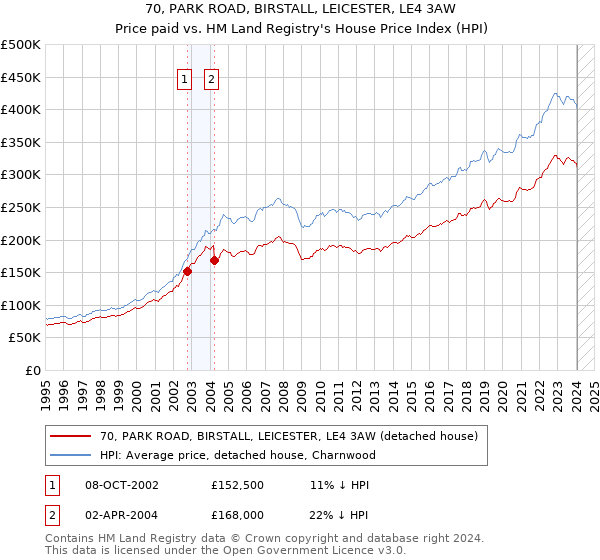 70, PARK ROAD, BIRSTALL, LEICESTER, LE4 3AW: Price paid vs HM Land Registry's House Price Index