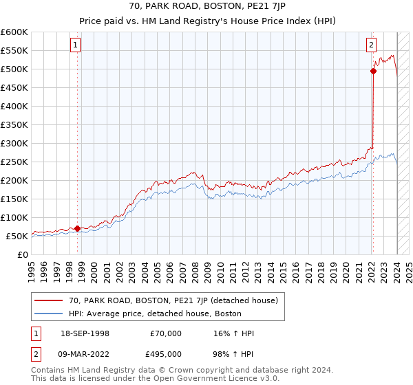70, PARK ROAD, BOSTON, PE21 7JP: Price paid vs HM Land Registry's House Price Index
