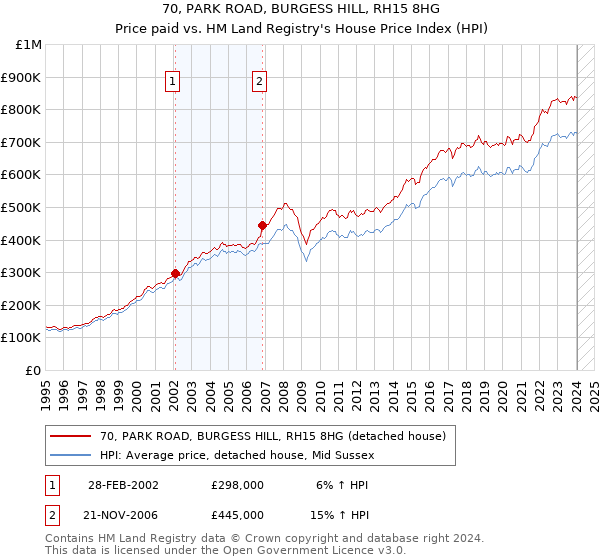 70, PARK ROAD, BURGESS HILL, RH15 8HG: Price paid vs HM Land Registry's House Price Index