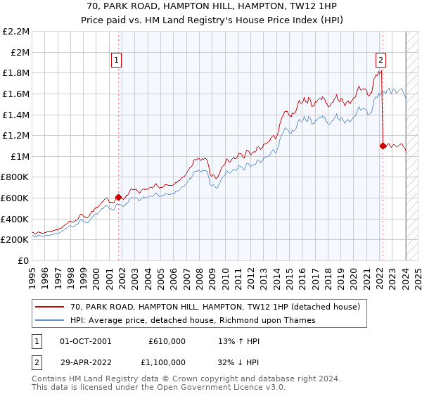 70, PARK ROAD, HAMPTON HILL, HAMPTON, TW12 1HP: Price paid vs HM Land Registry's House Price Index