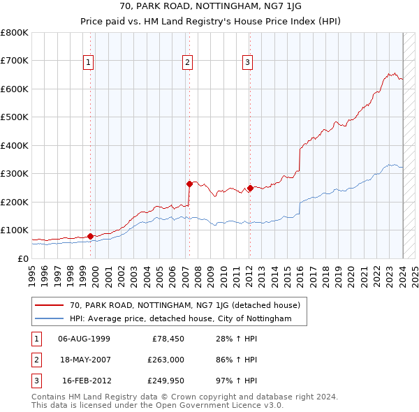 70, PARK ROAD, NOTTINGHAM, NG7 1JG: Price paid vs HM Land Registry's House Price Index