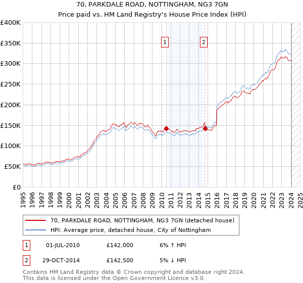 70, PARKDALE ROAD, NOTTINGHAM, NG3 7GN: Price paid vs HM Land Registry's House Price Index
