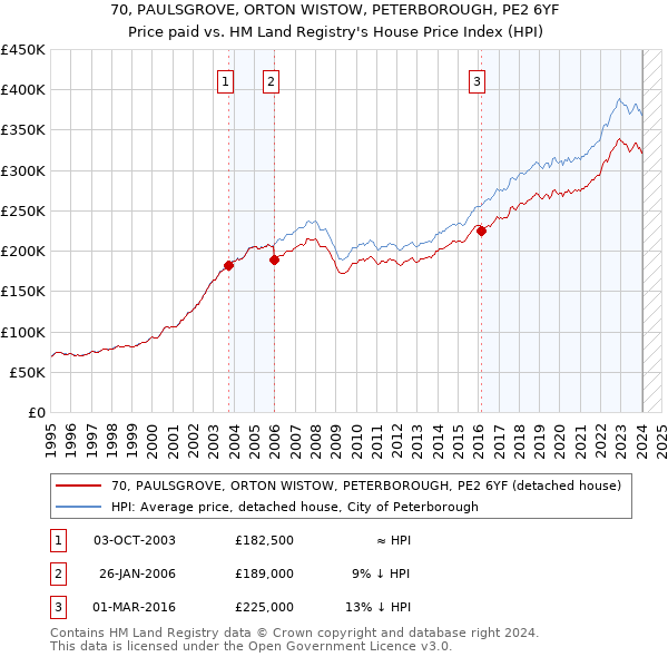 70, PAULSGROVE, ORTON WISTOW, PETERBOROUGH, PE2 6YF: Price paid vs HM Land Registry's House Price Index