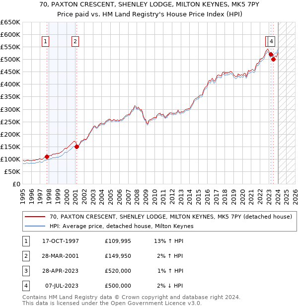 70, PAXTON CRESCENT, SHENLEY LODGE, MILTON KEYNES, MK5 7PY: Price paid vs HM Land Registry's House Price Index