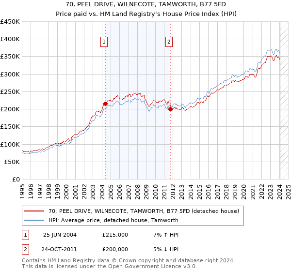 70, PEEL DRIVE, WILNECOTE, TAMWORTH, B77 5FD: Price paid vs HM Land Registry's House Price Index
