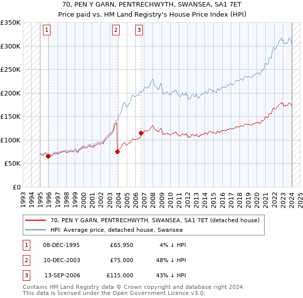 70, PEN Y GARN, PENTRECHWYTH, SWANSEA, SA1 7ET: Price paid vs HM Land Registry's House Price Index