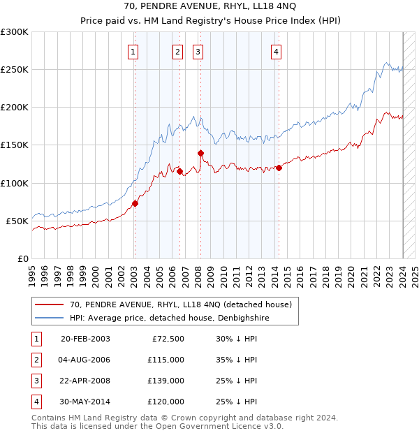 70, PENDRE AVENUE, RHYL, LL18 4NQ: Price paid vs HM Land Registry's House Price Index