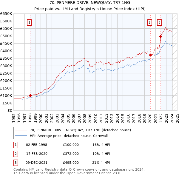 70, PENMERE DRIVE, NEWQUAY, TR7 1NG: Price paid vs HM Land Registry's House Price Index