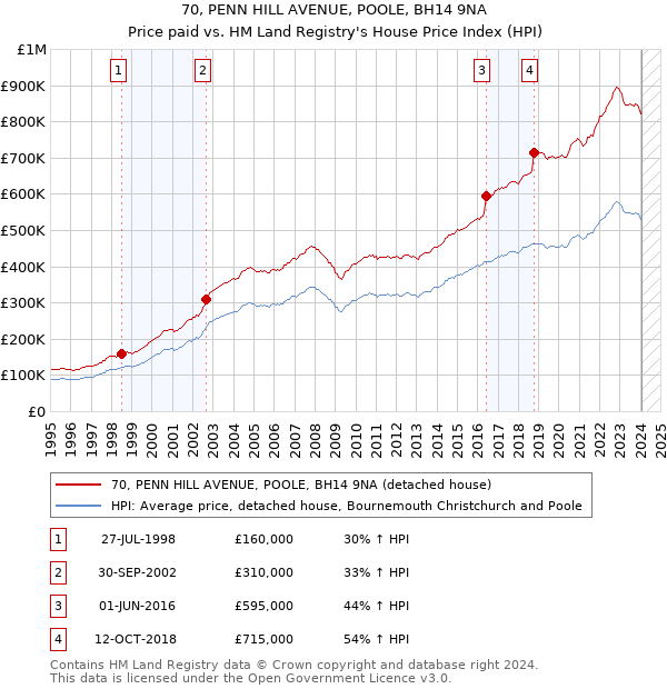 70, PENN HILL AVENUE, POOLE, BH14 9NA: Price paid vs HM Land Registry's House Price Index