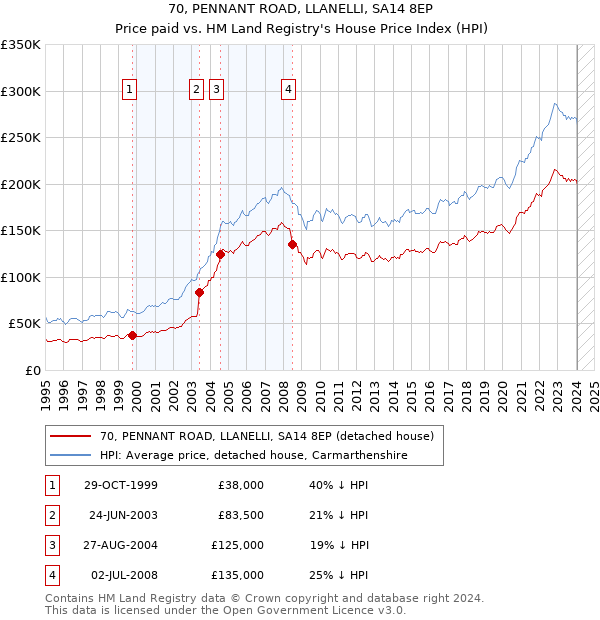 70, PENNANT ROAD, LLANELLI, SA14 8EP: Price paid vs HM Land Registry's House Price Index