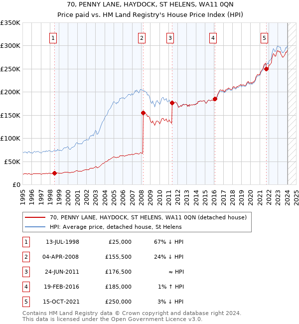 70, PENNY LANE, HAYDOCK, ST HELENS, WA11 0QN: Price paid vs HM Land Registry's House Price Index