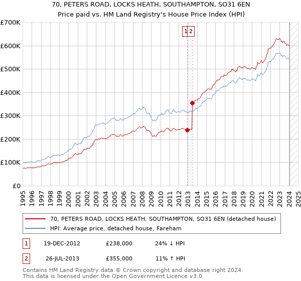 70, PETERS ROAD, LOCKS HEATH, SOUTHAMPTON, SO31 6EN: Price paid vs HM Land Registry's House Price Index