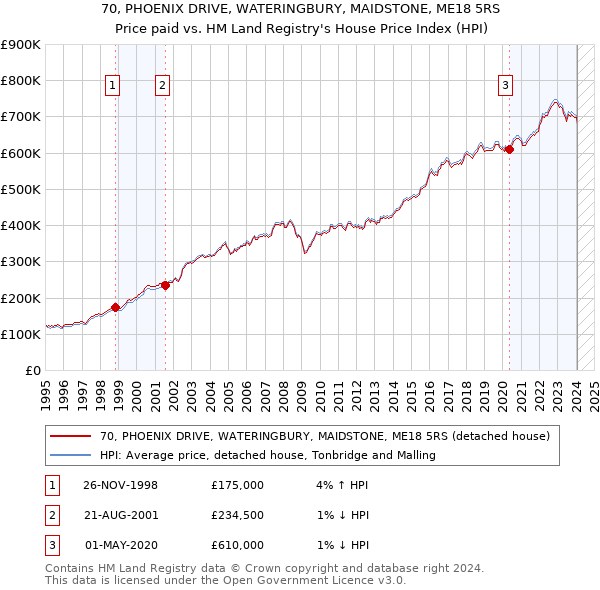 70, PHOENIX DRIVE, WATERINGBURY, MAIDSTONE, ME18 5RS: Price paid vs HM Land Registry's House Price Index