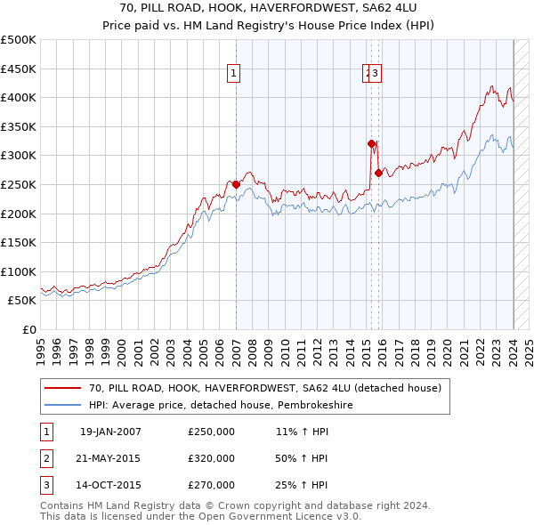 70, PILL ROAD, HOOK, HAVERFORDWEST, SA62 4LU: Price paid vs HM Land Registry's House Price Index