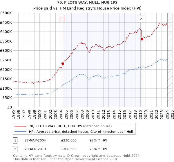 70, PILOTS WAY, HULL, HU9 1PS: Price paid vs HM Land Registry's House Price Index