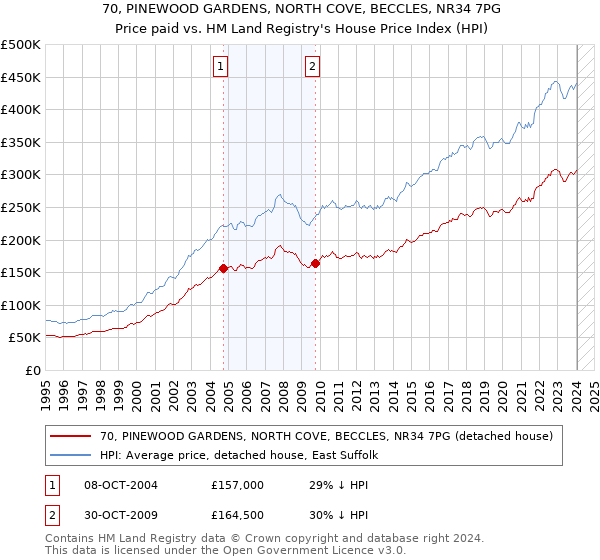70, PINEWOOD GARDENS, NORTH COVE, BECCLES, NR34 7PG: Price paid vs HM Land Registry's House Price Index