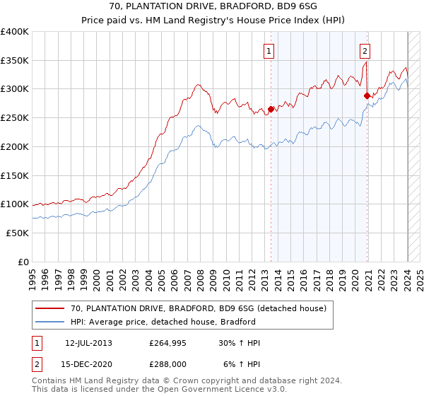 70, PLANTATION DRIVE, BRADFORD, BD9 6SG: Price paid vs HM Land Registry's House Price Index