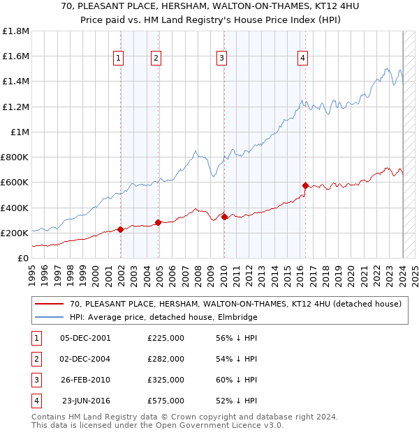 70, PLEASANT PLACE, HERSHAM, WALTON-ON-THAMES, KT12 4HU: Price paid vs HM Land Registry's House Price Index