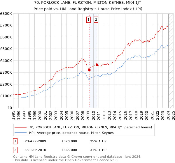 70, PORLOCK LANE, FURZTON, MILTON KEYNES, MK4 1JY: Price paid vs HM Land Registry's House Price Index