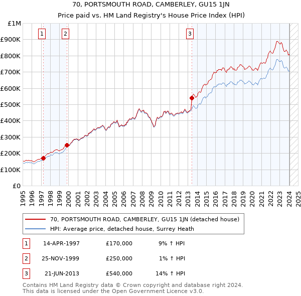 70, PORTSMOUTH ROAD, CAMBERLEY, GU15 1JN: Price paid vs HM Land Registry's House Price Index