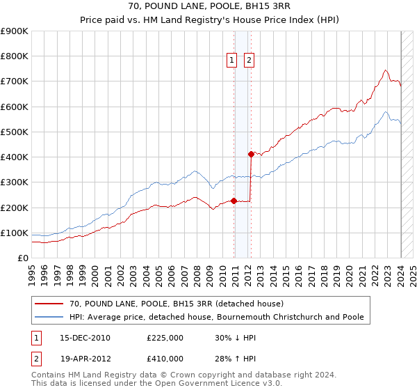 70, POUND LANE, POOLE, BH15 3RR: Price paid vs HM Land Registry's House Price Index