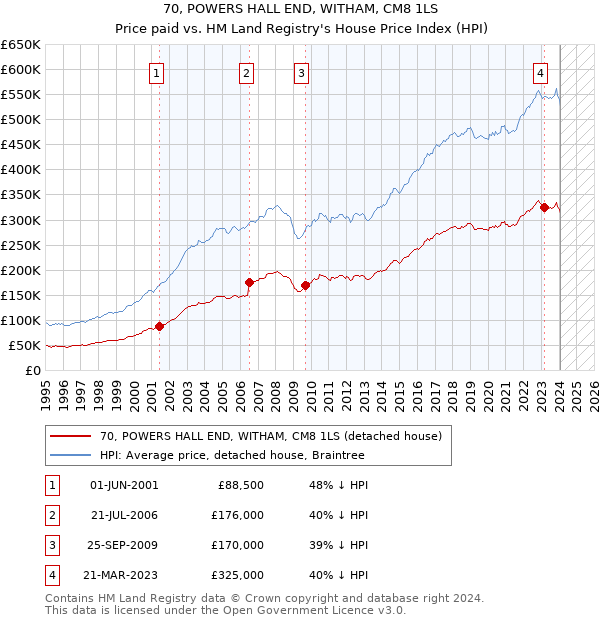 70, POWERS HALL END, WITHAM, CM8 1LS: Price paid vs HM Land Registry's House Price Index