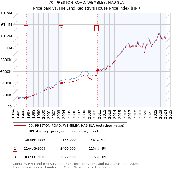 70, PRESTON ROAD, WEMBLEY, HA9 8LA: Price paid vs HM Land Registry's House Price Index