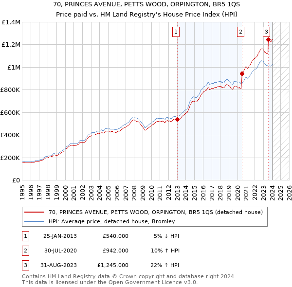 70, PRINCES AVENUE, PETTS WOOD, ORPINGTON, BR5 1QS: Price paid vs HM Land Registry's House Price Index