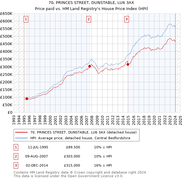 70, PRINCES STREET, DUNSTABLE, LU6 3AX: Price paid vs HM Land Registry's House Price Index