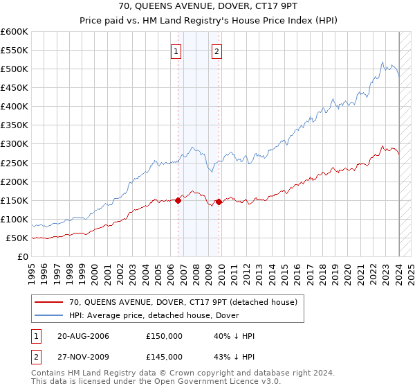 70, QUEENS AVENUE, DOVER, CT17 9PT: Price paid vs HM Land Registry's House Price Index