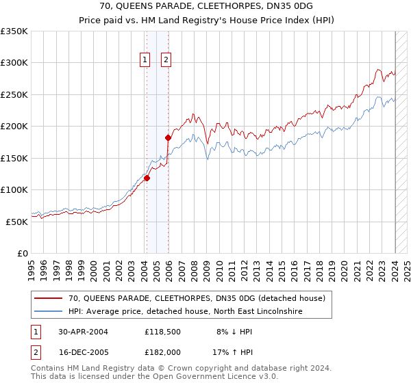 70, QUEENS PARADE, CLEETHORPES, DN35 0DG: Price paid vs HM Land Registry's House Price Index