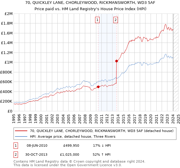 70, QUICKLEY LANE, CHORLEYWOOD, RICKMANSWORTH, WD3 5AF: Price paid vs HM Land Registry's House Price Index