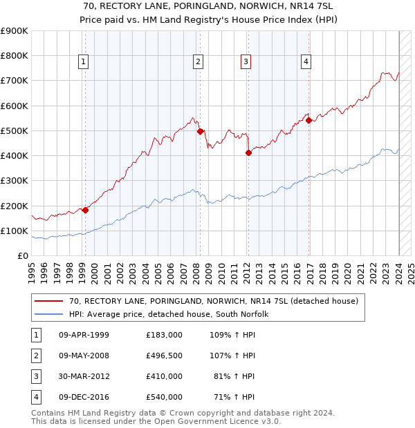70, RECTORY LANE, PORINGLAND, NORWICH, NR14 7SL: Price paid vs HM Land Registry's House Price Index