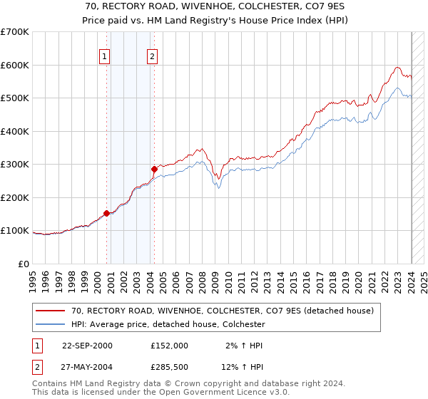70, RECTORY ROAD, WIVENHOE, COLCHESTER, CO7 9ES: Price paid vs HM Land Registry's House Price Index