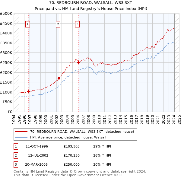 70, REDBOURN ROAD, WALSALL, WS3 3XT: Price paid vs HM Land Registry's House Price Index